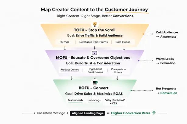 Funnel diagram showing how creator content aligns with the customer journey: TOFU (awareness) with engaging hooks, MOFU (consideration) with product education and comparisons, and BOFU (conversion) with testimonials and strong calls-to-action to drive sales and maximize ROAS.
