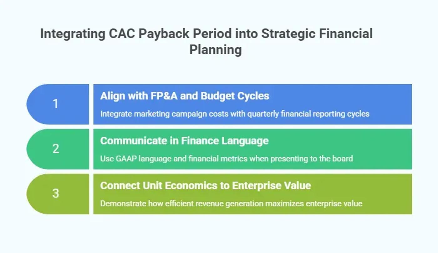 Graphic explaining how to integrate CAC payback period into strategic financial planning, including FP&A alignment, finance communication, and linking unit economics to enterprise value.