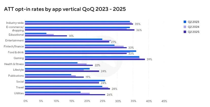 Bar chart showing App Tracking Transparency (ATT) opt-in rates by app vertical from Q2 2023 to Q2 2025, with gaming, ecommerce, and finance among the highest-performing categories.