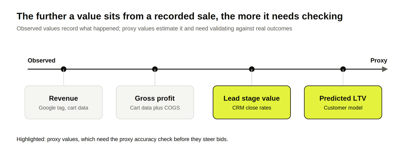 Scale from observed values (revenue, gross profit) to proxy values (lead stage value, predicted LTV)