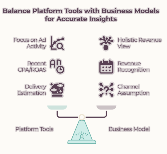 Scale comparing platform tools (ad activity, CPA, ROAS, delivery) with a business model (revenue, recognition, channels)