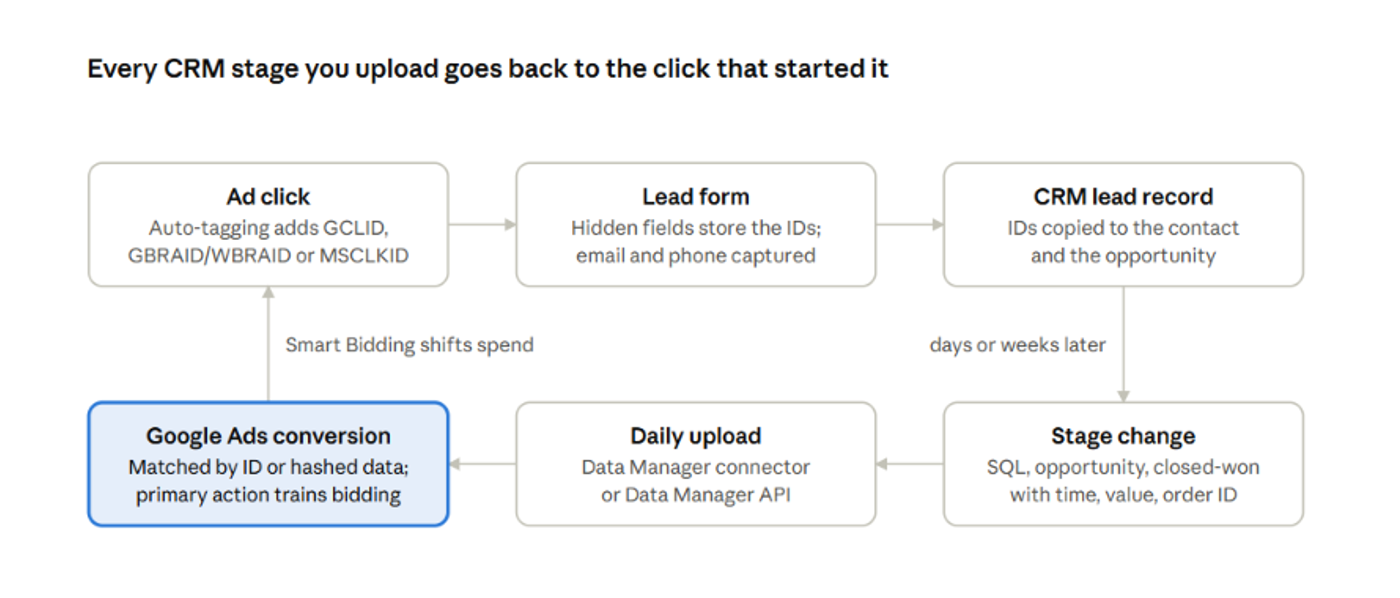 Loop diagram: click identifiers pass through the form and CRM, and each uploaded stage returns to Google Ads conversions