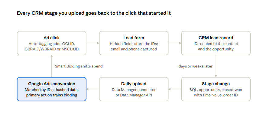 Loop diagram: click identifiers pass through the form and CRM, and each uploaded stage returns to Google Ads conversions