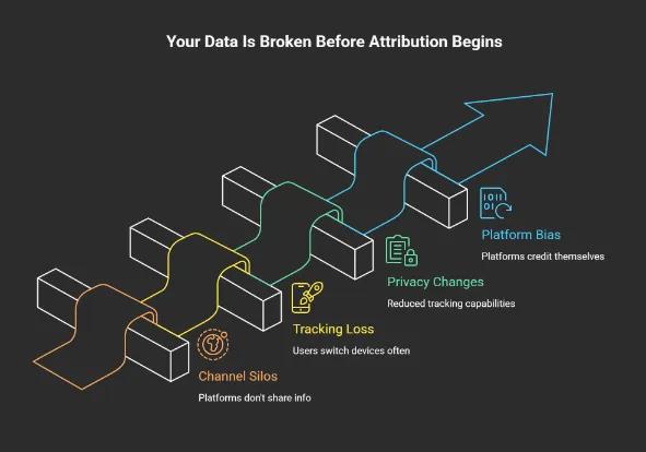 Illustration showing broken data flow before attribution due to channel silos, tracking loss, privacy changes, and platform bias affecting marketing performance measurement.