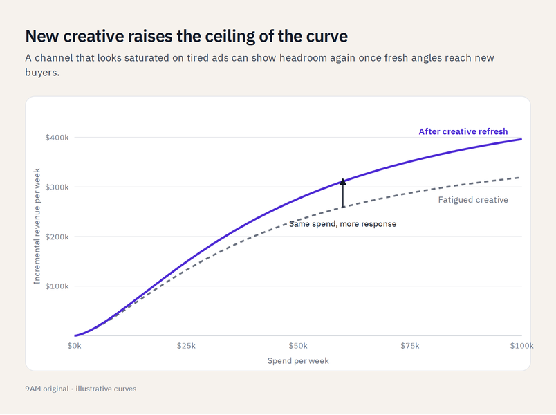 Two curves: after a creative refresh the curve sits well above the fatigued-creative curve at the same weekly spend