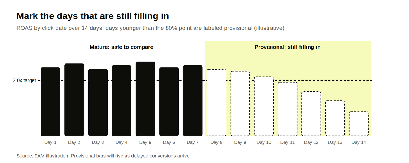 Bar chart of 14 days of ROAS by click date against a 3.0x target, with the youngest days marked provisional