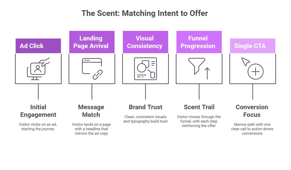 Infographic showing the conversion journey from ad click to conversion, including steps such as landing page arrival, visual consistency, funnel progression, and a single call-to-action guiding users toward conversion.