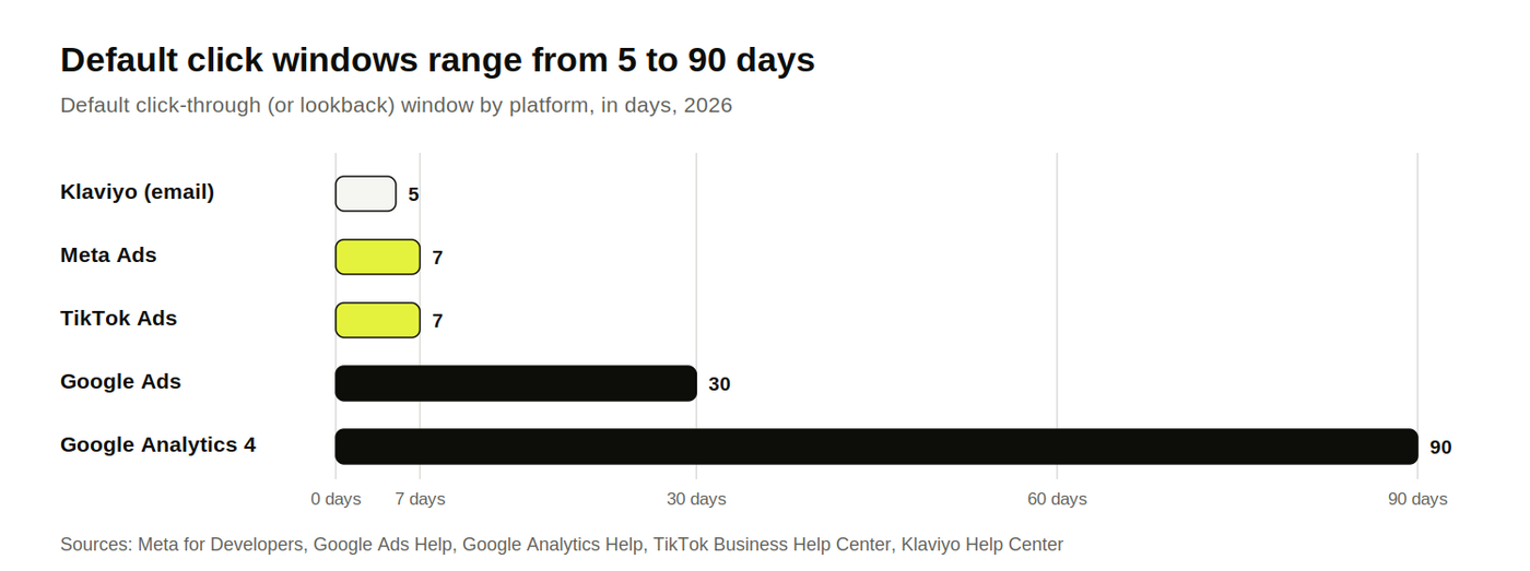 Bar chart of 2026 default click windows: Klaviyo 5 days, Meta and TikTok 7, Google Ads 30, Google Analytics 4 90