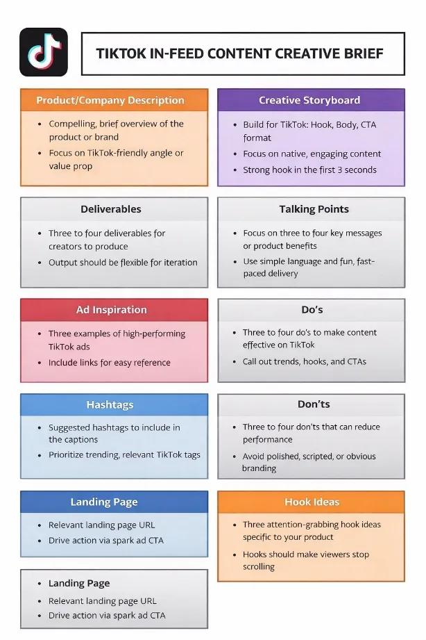 Structured TikTok in-feed ad creative brief covering product description, storyboard, deliverables, talking points, hashtags, do’s and don’ts, landing page, and hook ideas for creators.