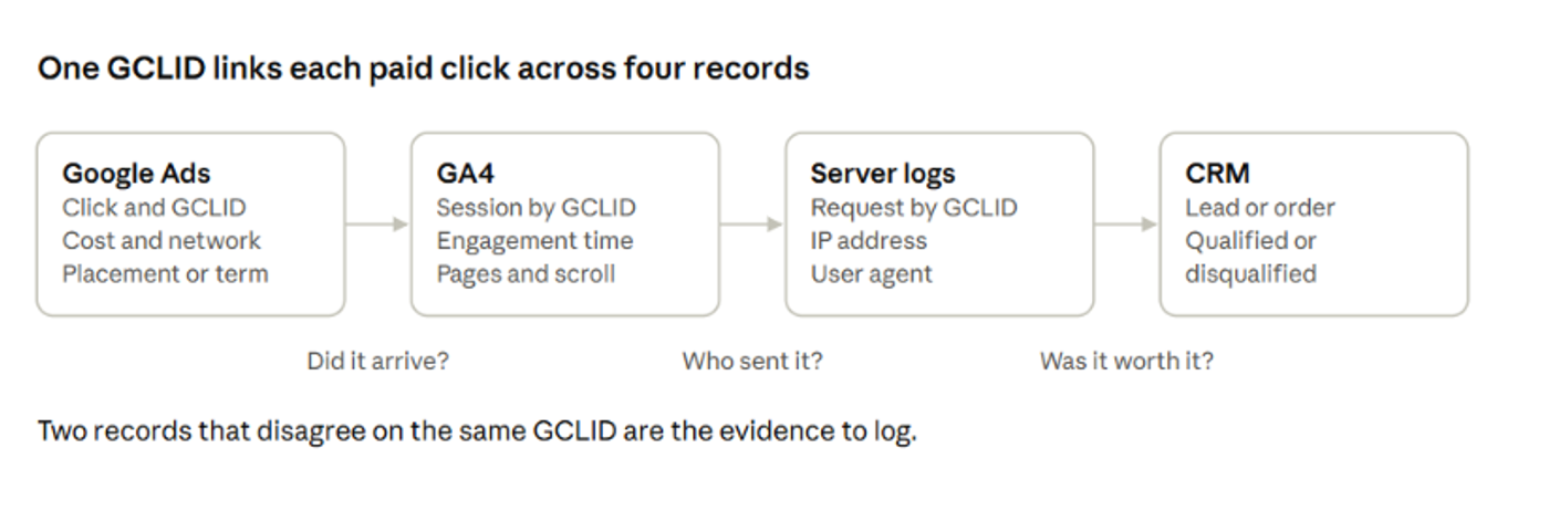 Diagram: one GCLID links each paid click across Google Ads, GA4, server logs and the CRM