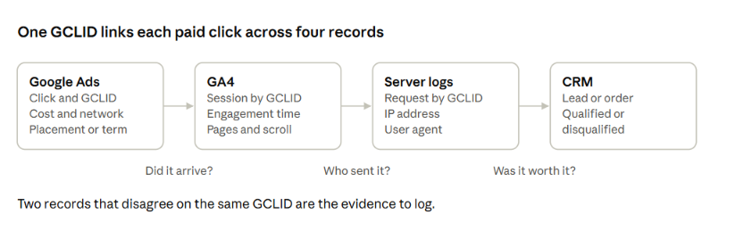Diagram: one GCLID links each paid click across Google Ads, GA4, server logs and the CRM