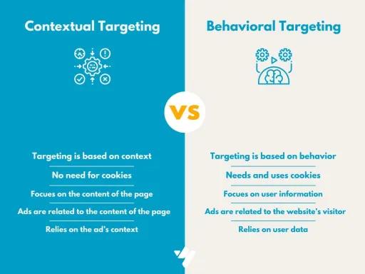 Comparison of contextual targeting and behavioral targeting.”