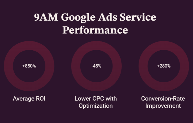 9AM Google Ads results: 850% average ROI, 45% lower CPC with optimization, and 280% conversion-rate improvement
