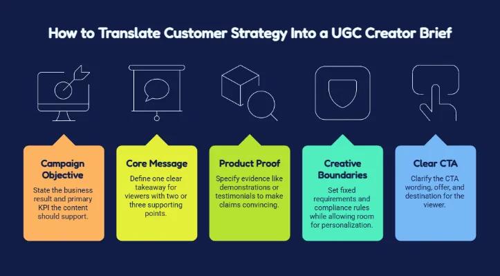 Infographic showing how to translate customer strategy into a UGC creator brief using campaign objectives, core messaging, product proof, creative boundaries, and a clear CTA.