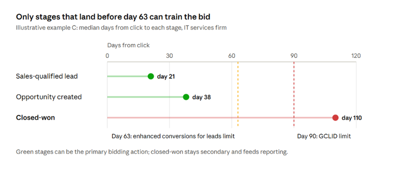 Timeline of days from click: SQL on day 21, opportunity on day 38, closed-won on day 110, past the day-90 GCLID limit