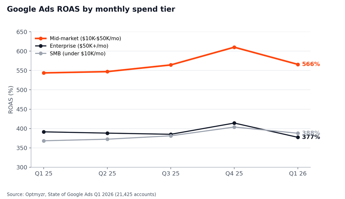 Line chart of Google Ads ROAS by spend tier, Q1 2025 to Q1 2026: mid-market about 566%, enterprise 377%, SMB 388%