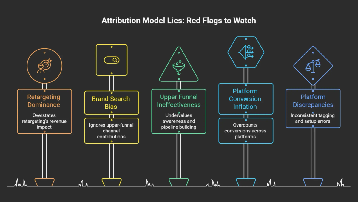 Infographic highlighting common attribution model issues including retargeting dominance, brand search bias, upper funnel undervaluation, platform conversion inflation, and tracking discrepancies.