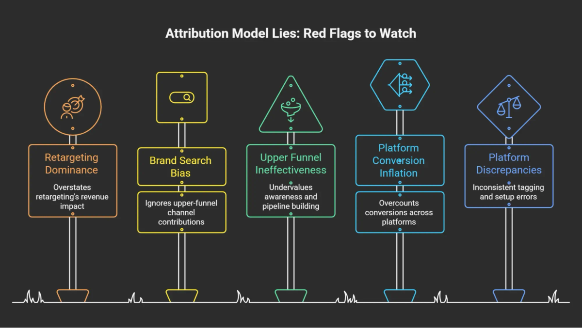 Infographic highlighting common attribution model issues including retargeting dominance, brand search bias, upper funnel undervaluation, platform conversion inflation, and tracking discrepancies.