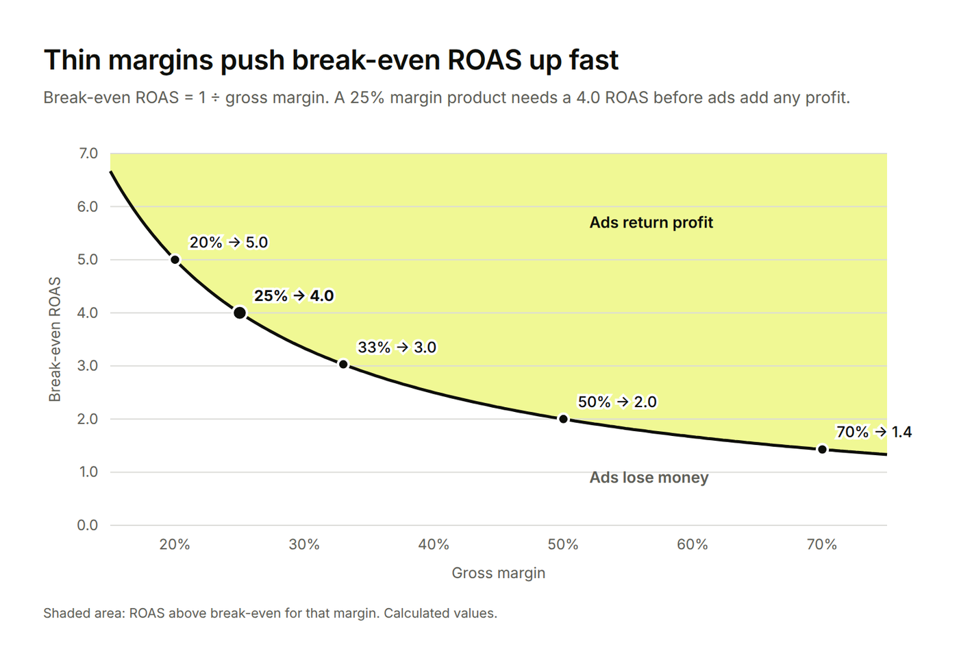 Curve of break-even ROAS by gross margin: 20% margin needs 5.0 ROAS, 25% needs 4.0, 33% needs 3.0, 50% needs 2.0 and 70% needs 1.4.