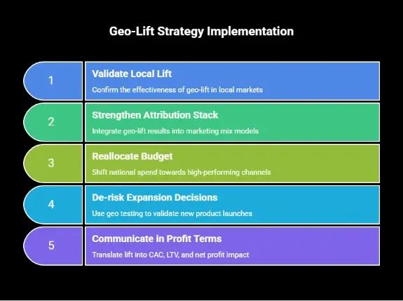 Framework outlining geo-lift strategy implementation, including validating local lift, strengthening attribution models, reallocating budget, de-risking expansion, and translating results into profit metrics.
