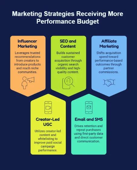 Infographic highlighting five marketing strategies receiving more performance budget: influencer marketing, SEO and content, affiliate marketing, creator-led UGC, and email and SMS, covering acquisition, organic visibility, paid social, and customer retention.