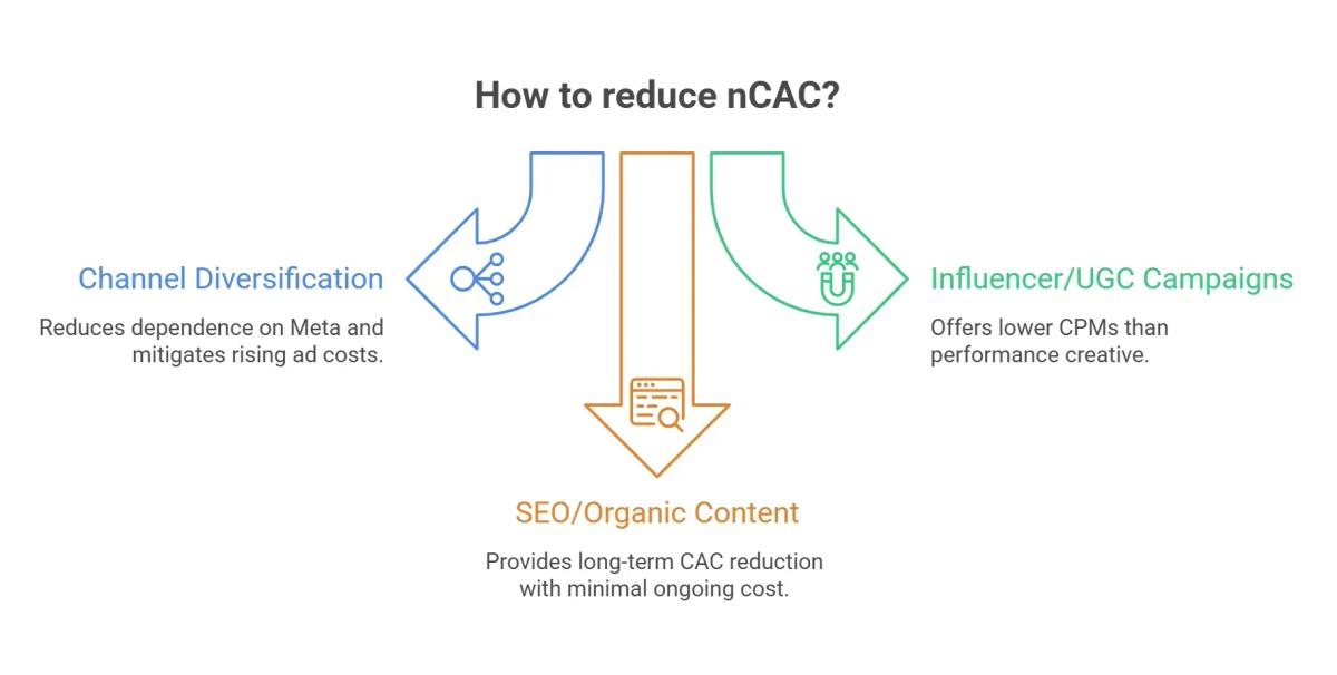 Infographic showing ways to reduce nCAC, including channel diversification, influencer and UGC campaigns, and SEO-driven organic content for long-term cost efficiency.