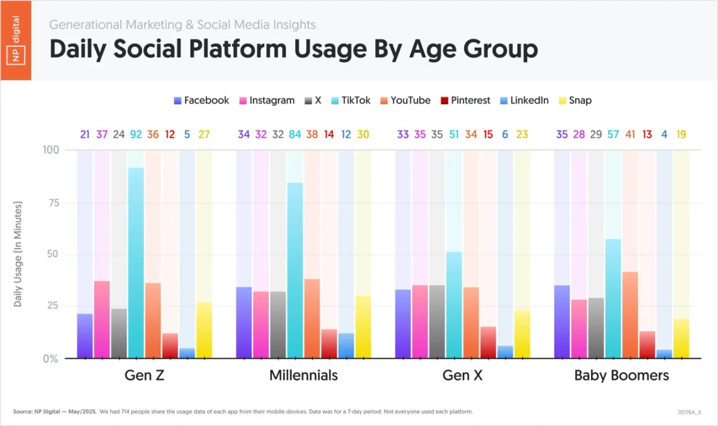 Bar chart comparing daily time spent on social platforms like TikTok, Instagram, Facebook, and YouTube across Gen Z, Millennials, Gen X, and Baby Boomers.