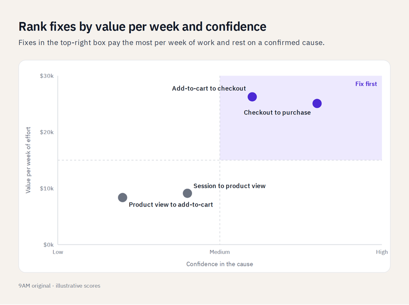 Scatter chart ranking fixes by value per week and confidence; checkout and cart fixes sit in the fix-first box