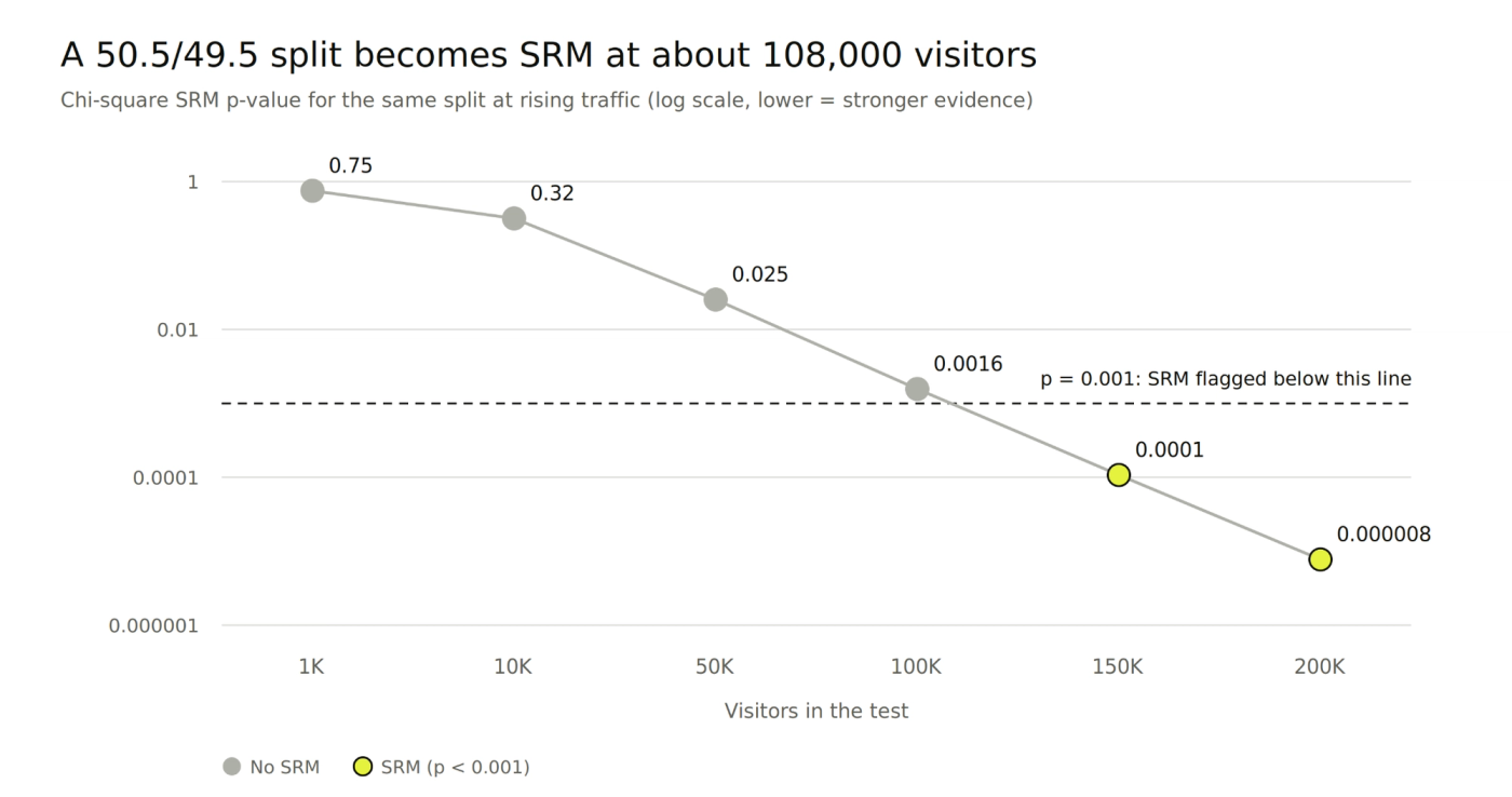 Line chart of the SRM p-value for a 50.5/49.5 split from 1K to 200K visitors, crossing p = 0.001 near 108,000