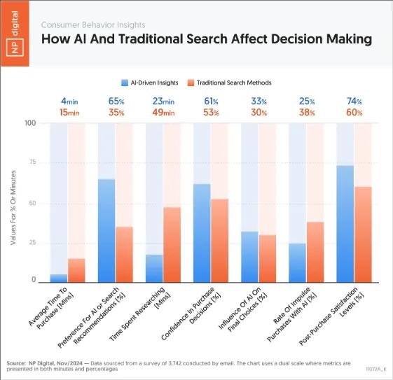 Bar chart titled “How AI And Traditional Search Affect Decision Making” comparing AI-driven insights vs traditional search methods across metrics like time to purchase, preference for AI recommendations, time spent researching, confidence in purchase decisions, influence on final choice, impulse purchases, and post-purchase satisfaction.