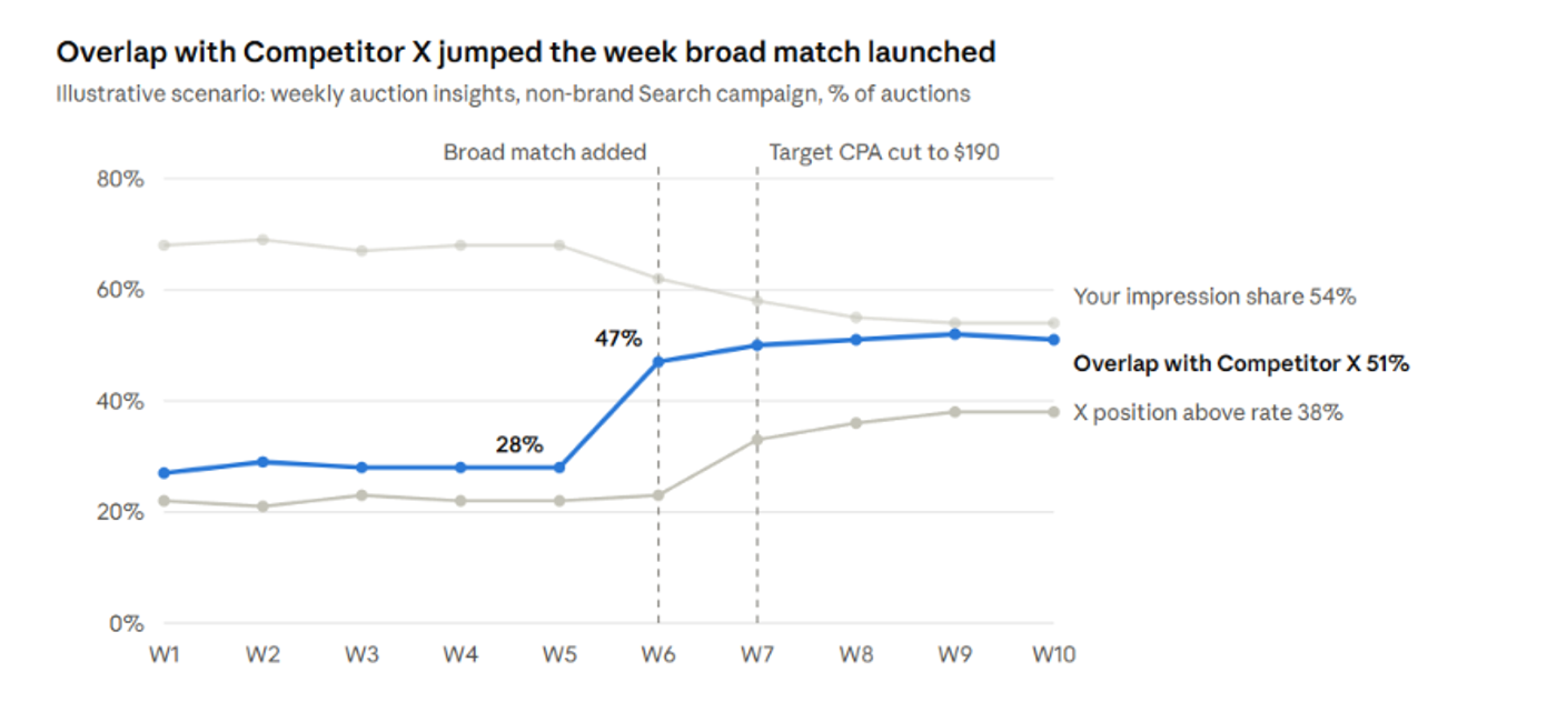 Line chart of weekly auction insights: overlap with Competitor X jumps from 28% to 47% when broad match launched