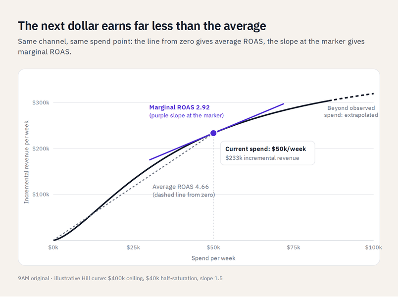 Saturation curve at $50k weekly spend: the line from zero shows average ROAS 4.66, the tangent slope shows marginal ROAS 2.92