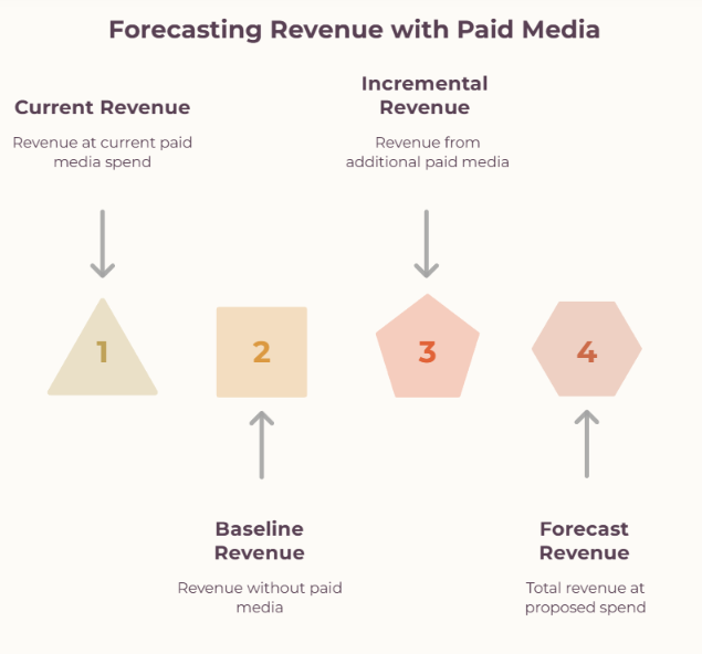 Four-step revenue forecast: current revenue, baseline revenue, incremental revenue, and forecast revenue at proposed spend