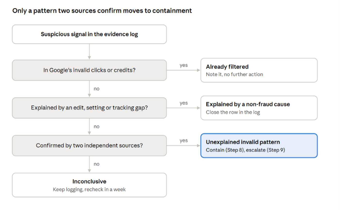 Decision flow: a signal reaches containment only when two sources confirm it and filtering or non-fraud causes don't explain it