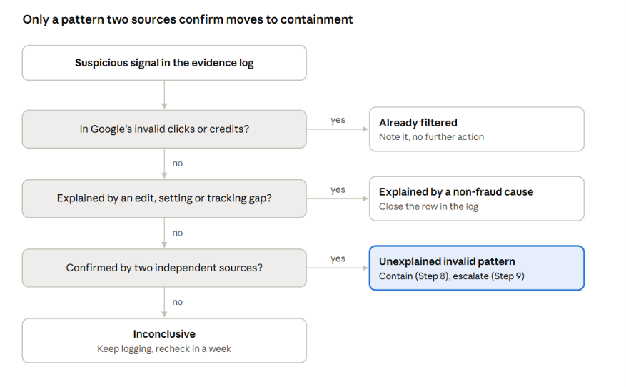Decision flow: a signal reaches containment only when two sources confirm it and filtering or non-fraud causes don't explain it