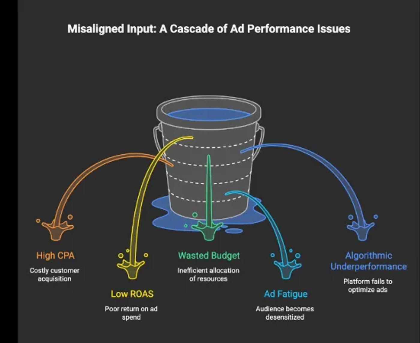 Illustration of a leaking bucket showing consequences of poor ad inputs, including high CPA, low ROAS, wasted budget, ad fatigue, and algorithmic underperformance.
