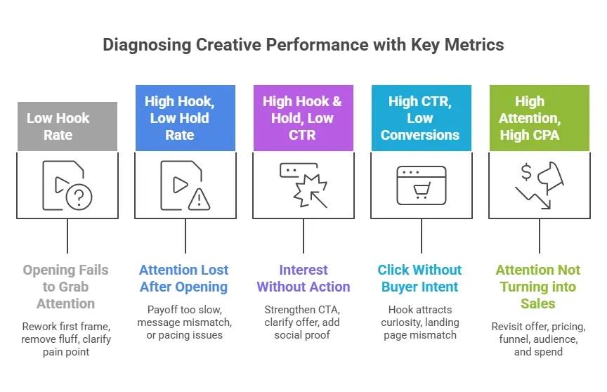 Framework showing how to diagnose ad creative performance issues using metrics like hook rate, hold rate, CTR, conversions, and CPA, with explanations for common performance patterns and optimization fixes.
