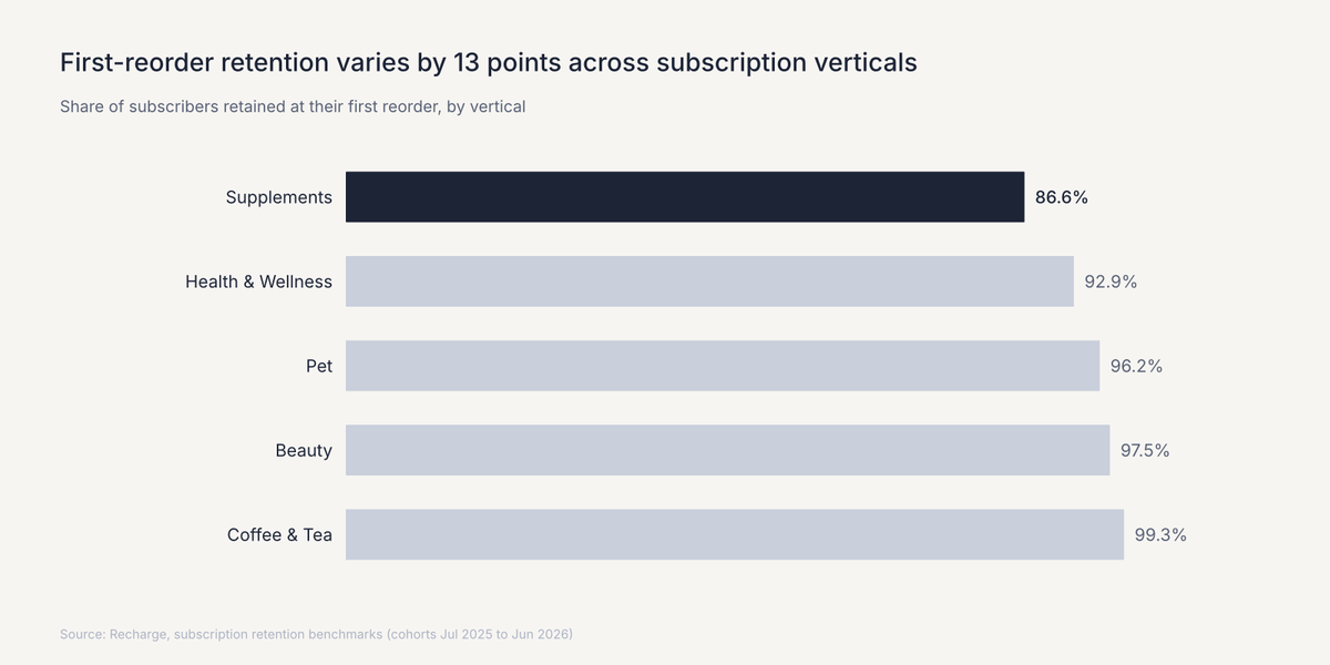 Bar chart of first-reorder retention by subscription vertical, from 86.6% for supplements to 99.3% for coffee and tea