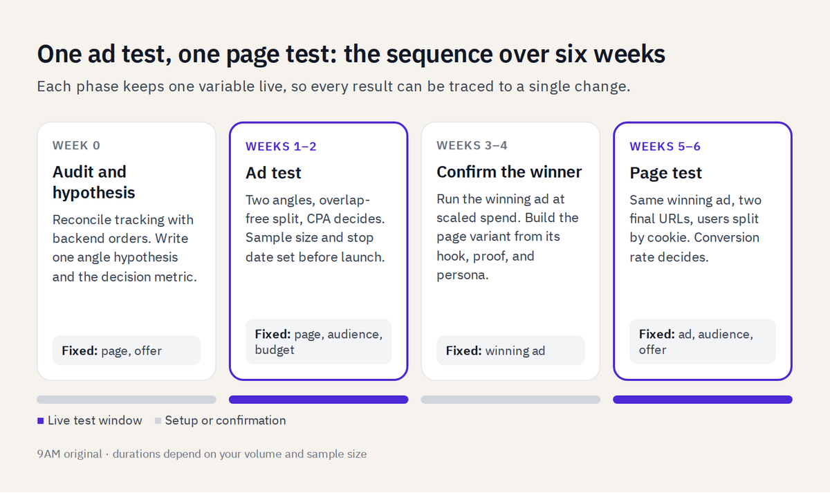 Six-week timeline: week 0 audit, weeks 1-2 ad test, weeks 3-4 confirm winner, weeks 5-6 page test