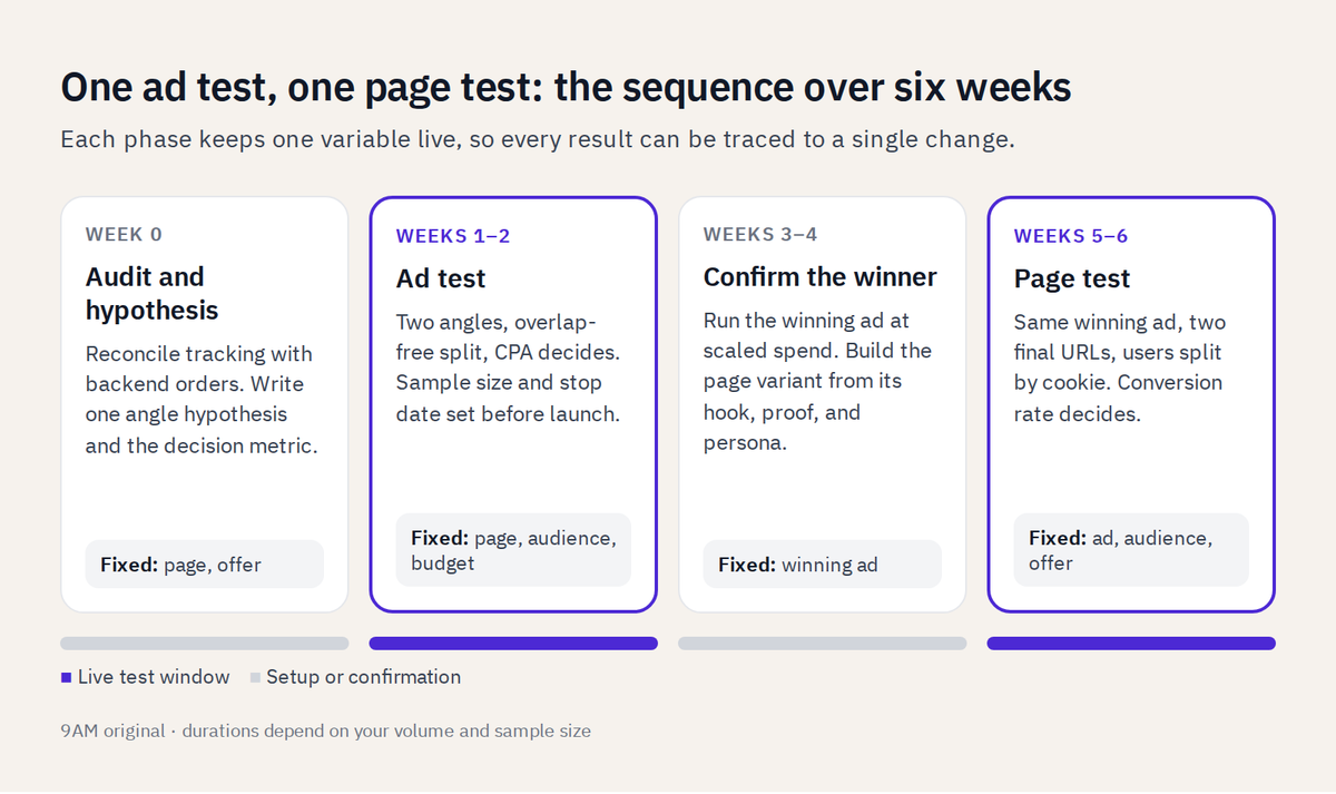 Six-week timeline: week 0 audit, weeks 1-2 ad test, weeks 3-4 confirm winner, weeks 5-6 page test