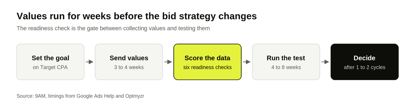 Five-step switch flow: set the goal, send values 3 to 4 weeks, score the data, test 4 to 8 weeks, decide