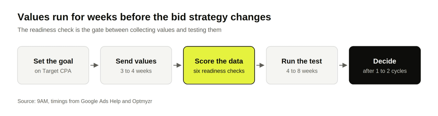 Five-step switch flow: set the goal, send values 3 to 4 weeks, score the data, test 4 to 8 weeks, decide