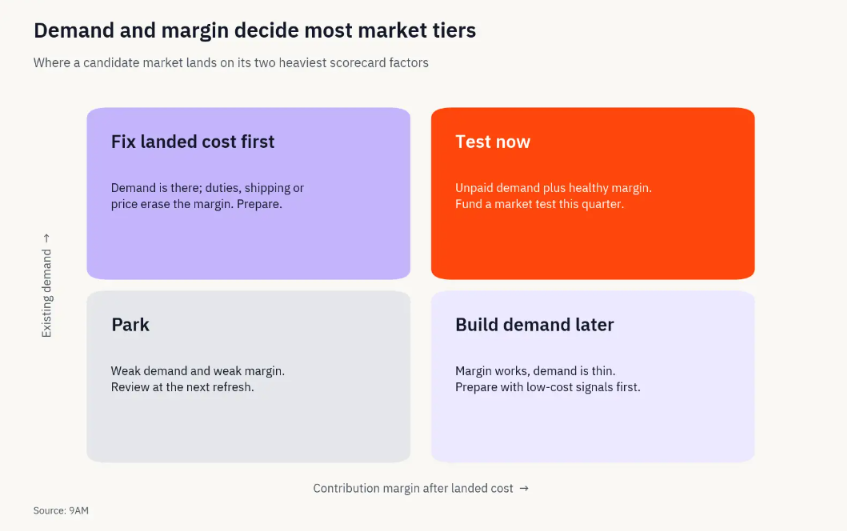 Two-by-two chart of existing demand against contribution margin: test now, fix landed cost first, build demand later, park