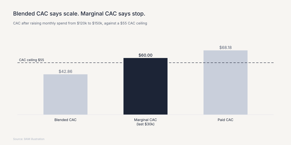 Bar chart of CAC after raising spend from $120k to $150k: blended $42.86, marginal $60.00 on the last $30k, paid $68.18, against a $55 ceiling