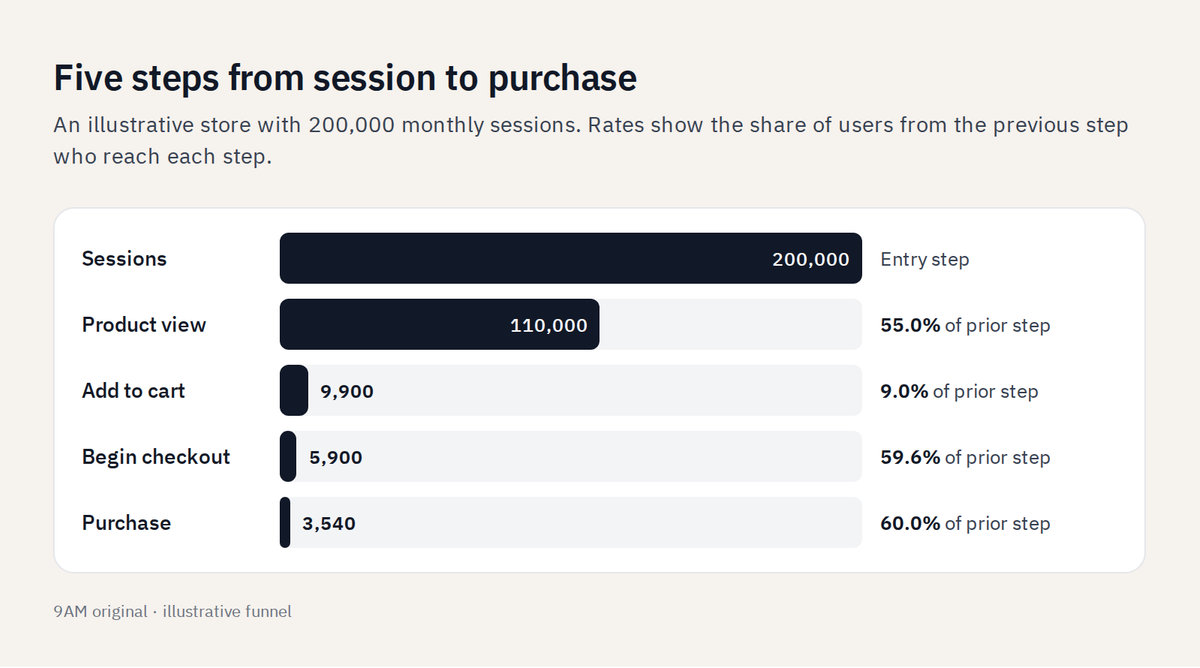 Bar chart of an example store funnel from 200,000 sessions to 3,540 purchases, with the rate at each step