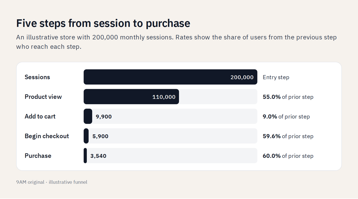 Bar chart of an example store funnel from 200,000 sessions to 3,540 purchases, with the rate at each step