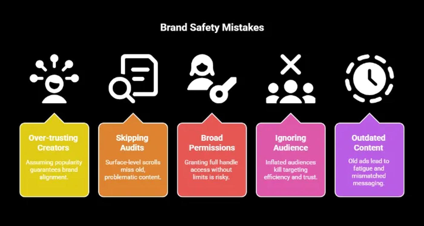 Black infographic titled “Brand Safety Mistakes” showing five colored cards with icons: Over-trusting Creators, Skipping Audits, Broad Permissions, Ignoring Audience, and Outdated Content, each with a short explanation.