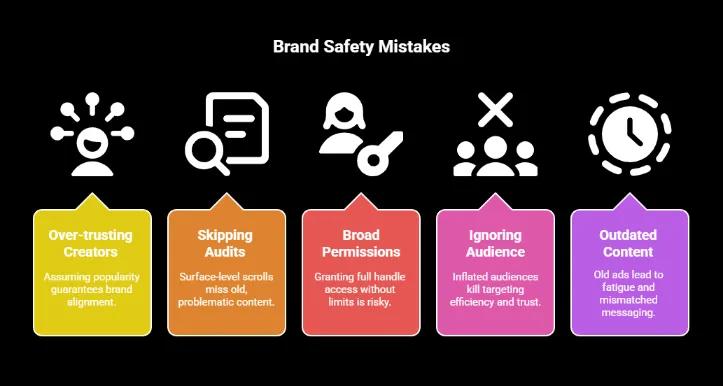 Black infographic titled “Brand Safety Mistakes” showing five colored cards with icons: Over-trusting Creators, Skipping Audits, Broad Permissions, Ignoring Audience, and Outdated Content, each with a short explanation.