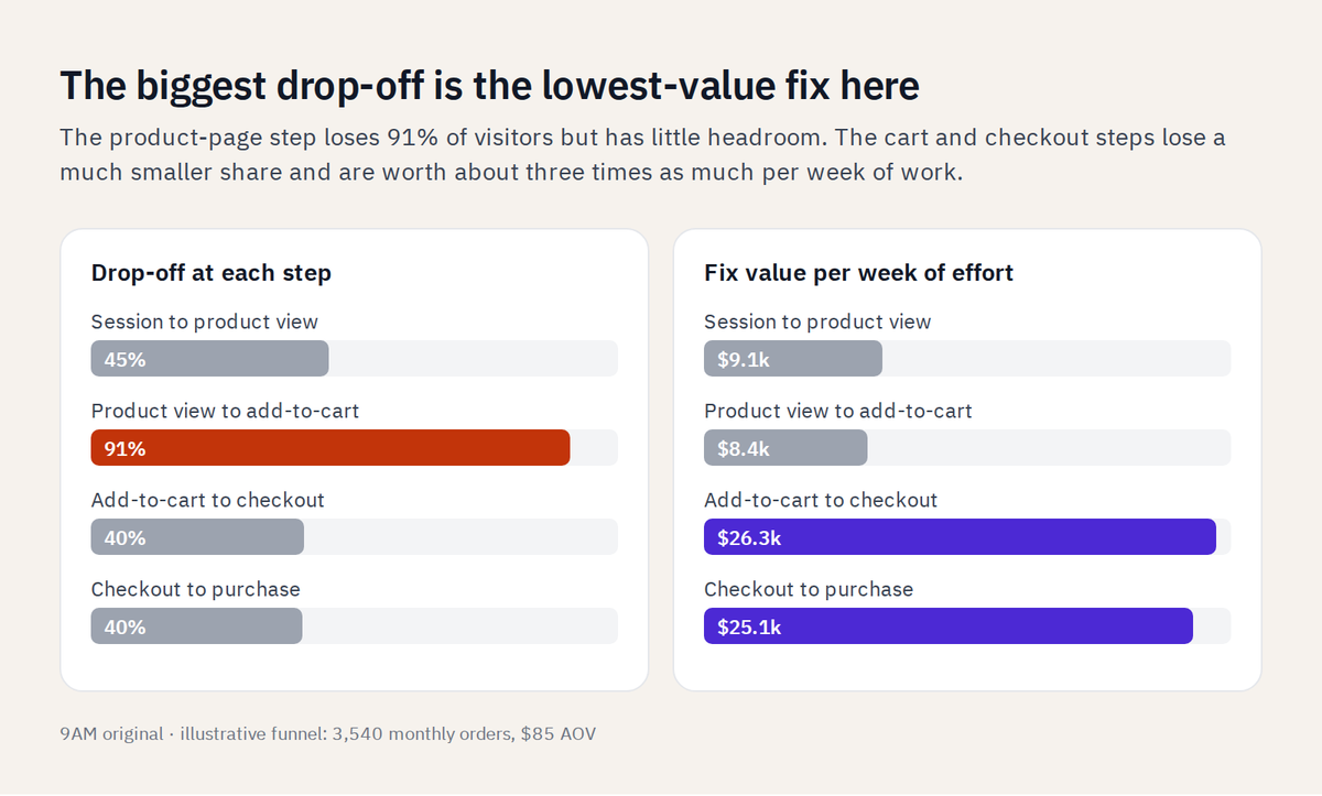 Two bar charts: drop-off per funnel step beside fix value per week; the 91% drop-off step is worth the least