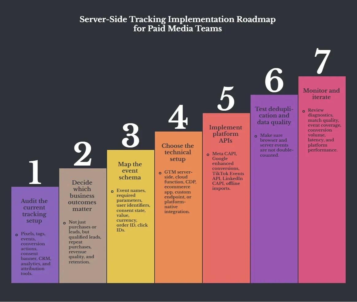 Infographic showing a seven-step server-side tracking implementation roadmap for paid media teams, from auditing the current setup and mapping events to implementing APIs, validating data quality, and ongoing optimization.